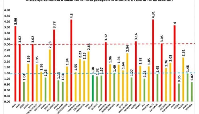 Timișul, al treilea județ care raportează peste 4 cazuri active/1.000 de locuitori. Prima cu rată peste 1, în toată țara