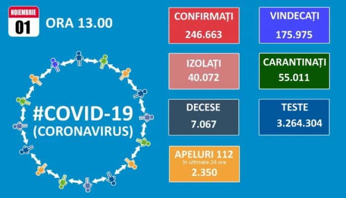 CORONAVIRUS | România a ajuns la 7067 de decese, la intrarea în a zecea lună de când se confruntă cu criza COVID