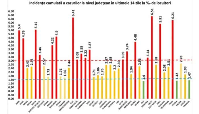 CORONAVIRUS | Prahova a intrat în scenariul roșu, având 3,24 cazuri active/ 1.000 de locuitori. Peste 700 de noi pacienți depistați în județ, în ultimele 24 de ore