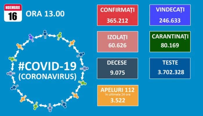 CORONAVIRUS | Un nou record de pacienţi infectaţi cu COVID-19 ajunşi la terapie intensivă. Cum arată cifrele oficiale de astăzi