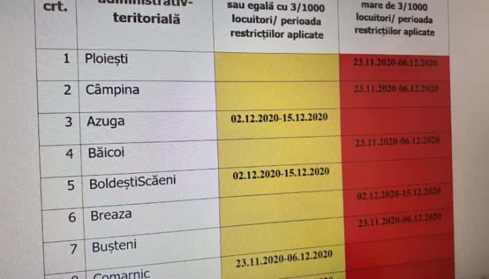 RESTRICŢII | Autorităţile din Prahova au actualizat lista localităţilor din aşa-zisul &quot;scenariu roşu&quot;. Vezi unde au fost prelungite măsurile!