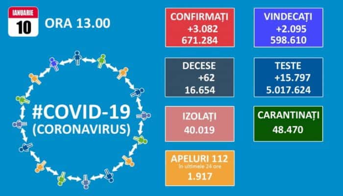 CORONAVIRUS | 62 de decese şi 3.082 de infectări raportate în ultimele 24 de ore în România