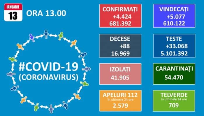 CORONAVIRUS | 88 de decese şi 4.424 de infectări raportate în ultimele 24 de ore în România