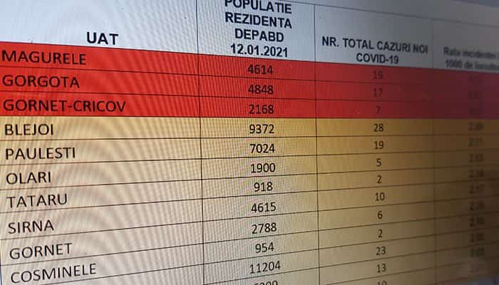 CORONAVIRUS | 1.033 de prahoveni confirmați cu SARS-CoV-2, în primele două săptămâni ale anului. Situația la zi, în fiecare localitate din județ