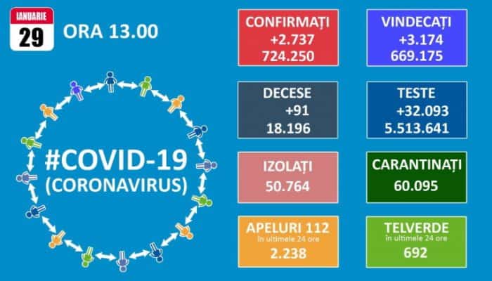 CORONAVIRUS | 91 de decese şi 2.737 de infectări raportate în ultimele 24 de ore în România