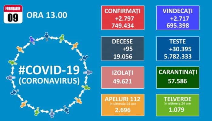 CORONAVIRUS | 95 de decese şi 2.797 de infectări raportate în ultimele 24 de ore în România