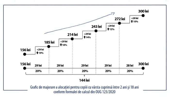 Precizări cu privire la majorarea alocațiilor pentru copii începând cu 1 ianuarie 2021.  Alocaţiile pentru copii cresc în cinci etape egale