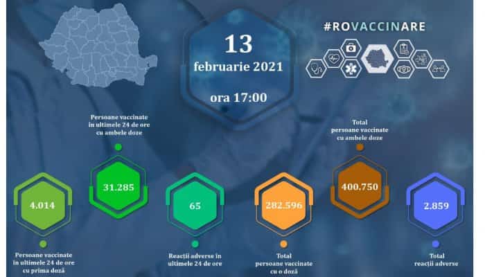 CORONAVIRUS: 35.299 persoane au fost vaccinate în ultimele 24 de ore