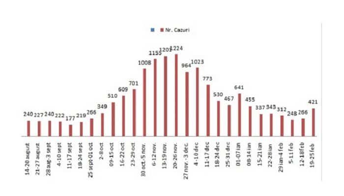 Alertă în Dâmbovița! Creștere cu aproximativ 60% a cazurilor active de Covid, în numai o săptămână