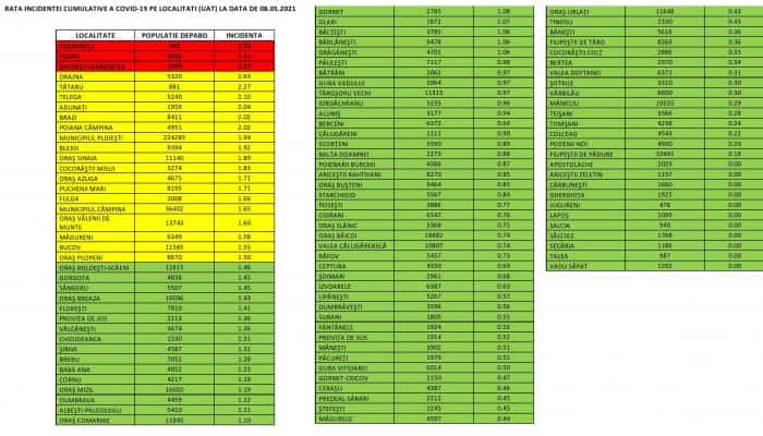 Rata incidenței Covid-19, sâmbătă, 8 mai, la Ploiești - 1,94