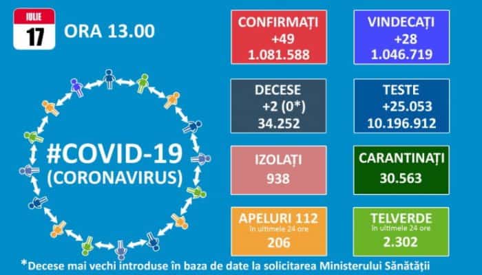 bilant decese infectari covid 17 iulie 2021