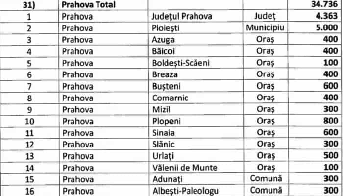 OFICIAL | Lista cu primăriile din Prahova care primesc bani din Fondul de rezervă al Guvernului