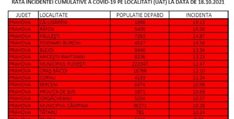 Incidența în Prahova - peste 9 la mie și mai mult de 12 cazuri active la Ploiești. Nicio localitate din județ nu mai e în scenariul verde!