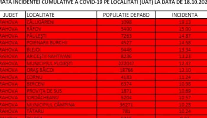 Incidența în Prahova - peste 9 la mie și mai mult de 12 cazuri active la Ploiești. Nicio localitate din județ nu mai e în scenariul verde!