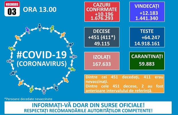 BILANȚ România a raportat 10.000 de cazuri noi, la 64.000 de teste. 1.900 de pacienți sunt la ATI