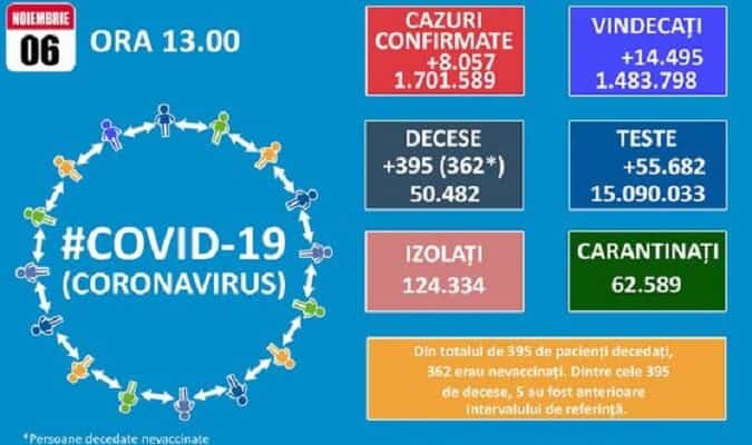 BILANȚ România a raportat sâmbătă 8.057 de cazuri noi. Numărul pacienților în stare gravă, în scădere ușoară