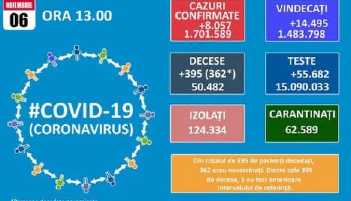 BILANȚ România a raportat sâmbătă 8.057 de cazuri noi. Numărul pacienților în stare gravă, în scădere ușoară