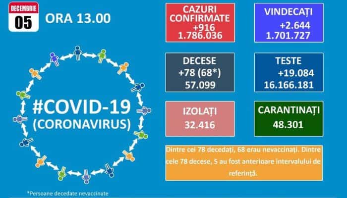 CORONAVIRUS. 916 cazuri noi de COVID-19 și 78 de decese raportate în ultimele 24 de ore