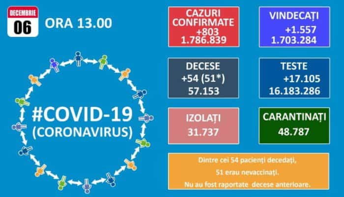 54 de decese COVID şi 803 infectări raportate luni în România