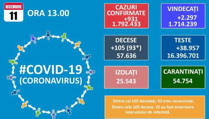 105 decese COVID şi 931 de infectări raportate sâmbătă în România