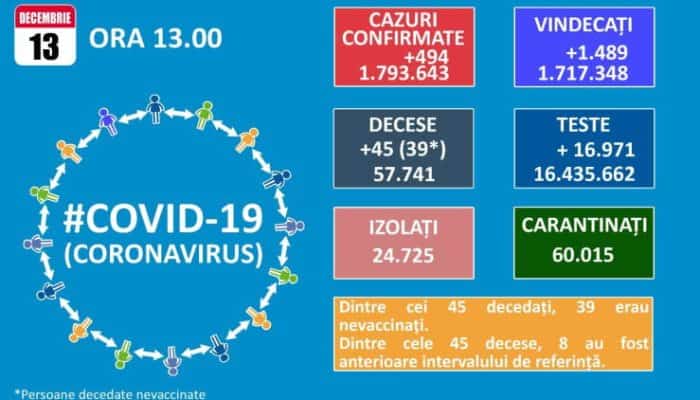 45 de decese COVID şi 494 de infectări raportate luni în România