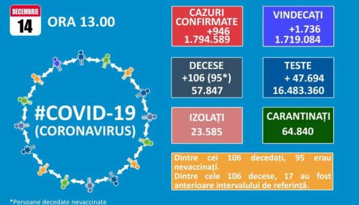 106 decese COVID şi 946 de infectări raportate marţi în România