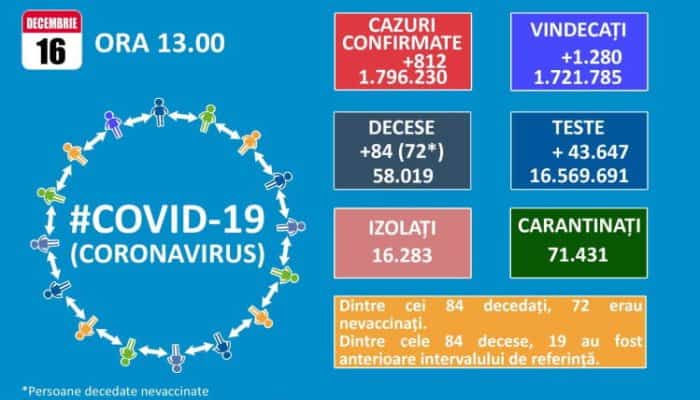 84 de decese COVID şi 812 infectări raportate joi în România