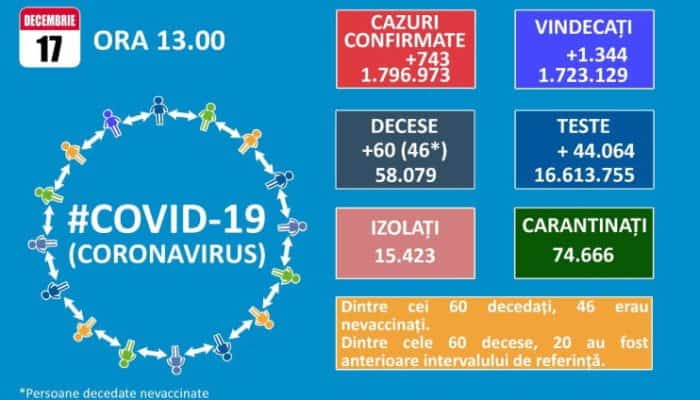 60 de decese COVID şi 743 de infectări raportate vineri în România