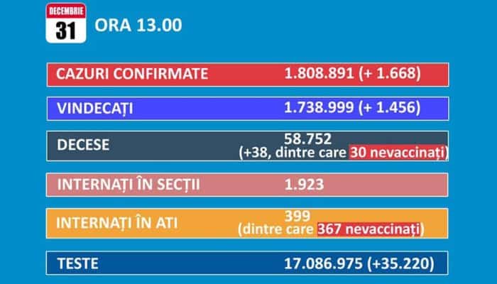 CORONAVIRUS. Peste 1.600 de cazuri noi de COVID-19, în ultimele 24 de ore 