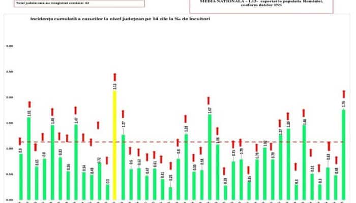 Peste 6.000 de cazuri Covid raportate sâmbătă, la nivel național, după aproape 65.000 de teste