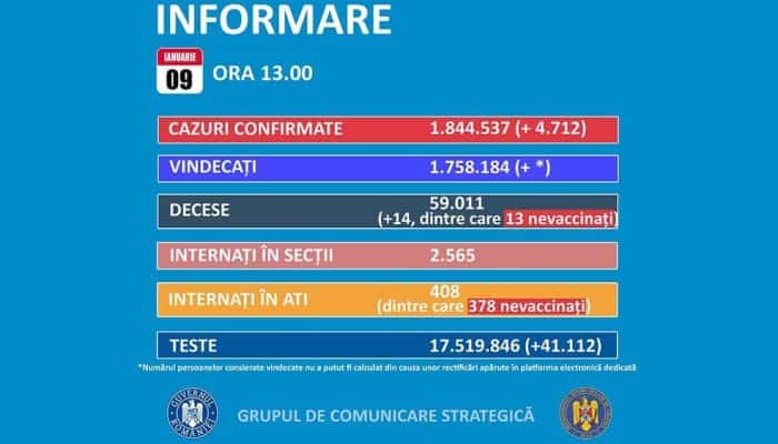 CORONAVIRUS. Peste 4.700 de cazuri noi de COVID-19 în 24 de ore 