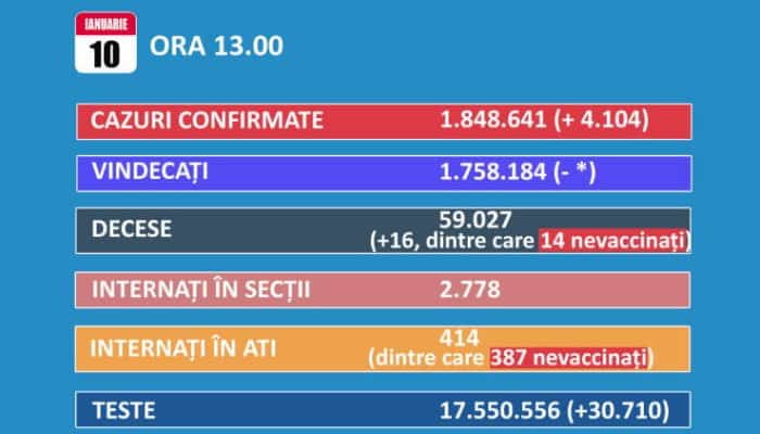 4.104 cazuri COVID noi şi 16 decese raportate luni în România