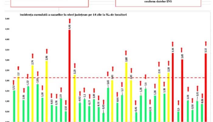 8.600 de noi cazuri Covid raportate și miercuri, la nivel național. Capitala și trei județe, în scenariul roșu