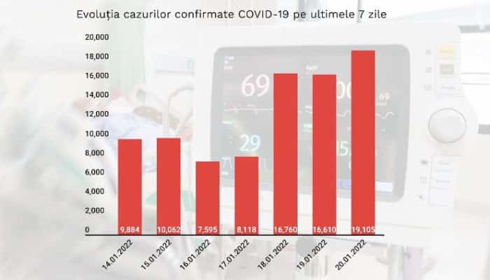 RECORD COVID raportat joi în România, după 19.105 infectări