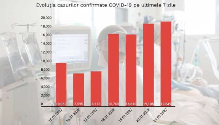 Record COVID raportat vineri, după 19.649 de infectări în România