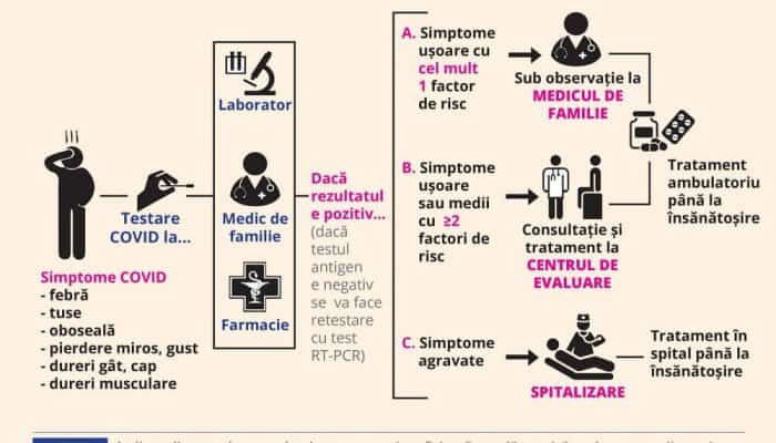 Procedura privind pacienții Covid, în centre de evaluare. Categoriile de bolnavi care vor beneficia, de fapt, de servicii gratuite