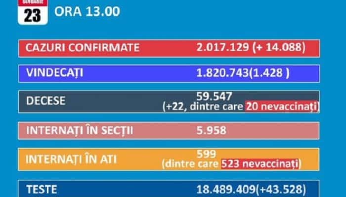 14.000 de noi cazuri Covid, duminică, la mai puțin de 45.000 de teste