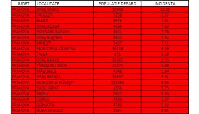 CJSU a actualizat, marți, lista cu restricții valabile în Prahova, în funcție de rata infectărilor din fiecare localitate