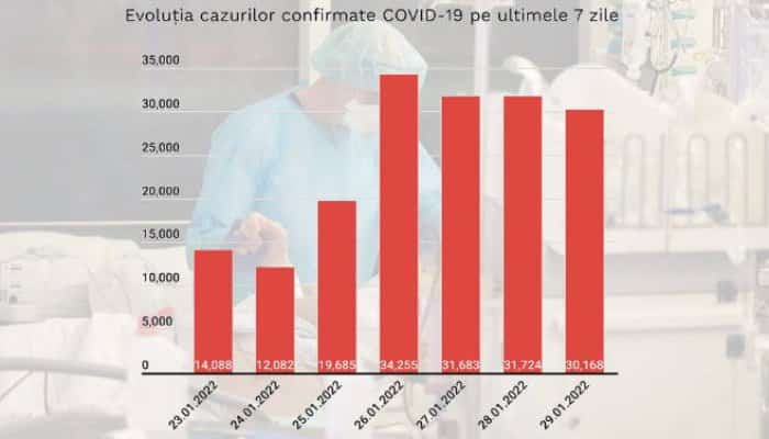 30.168 de cazuri COVID şi 75 de decese raportate sâmbătă în România