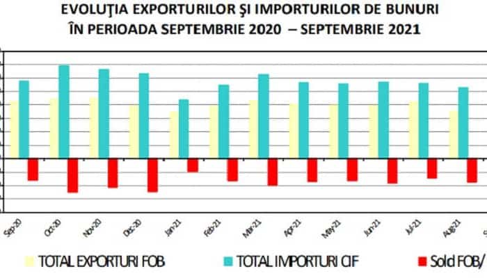 PRAHOVA: Deficitul comercial a crescut cu 35% într-un singur an