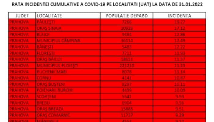 Rata infectărilor, în Prahova, la 31 ianuarie. De la 0,37 la 8,17 la mie, într-o singură lună!