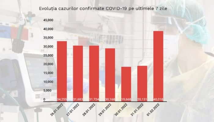 RECORD COVID: Peste 40.000 de cauzuri noi au fost raportate marţi