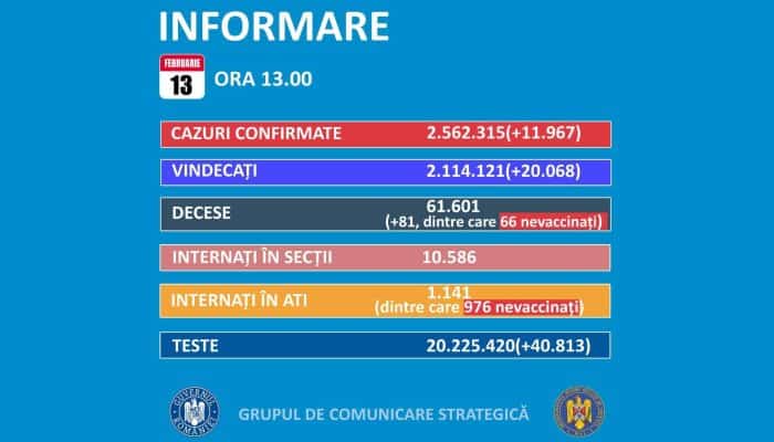 CORONAVIRUS: 11967 de cazuri noi de COVID-19