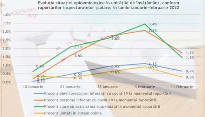 Scădere importantă a numărului de cazuri Covid, în unitățile de învățământ. Situația pe județe