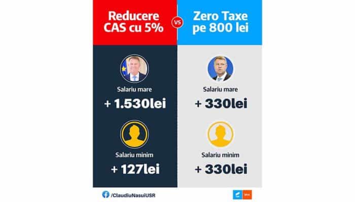 Claudiu Năsui propune scutirea de la taxare a primilor 800 de lei în locul reducerii CAS cu 5%