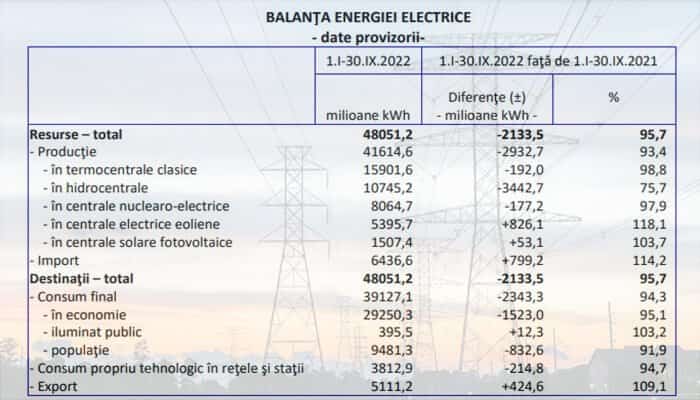 energie electrică