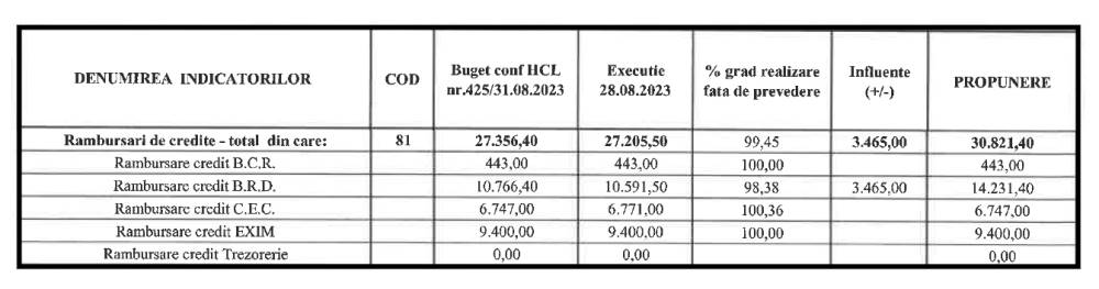 datorii primaria ploiesti buget 2023 restante rate credite banci