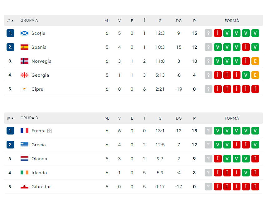 grupe preliminarii euro 2024