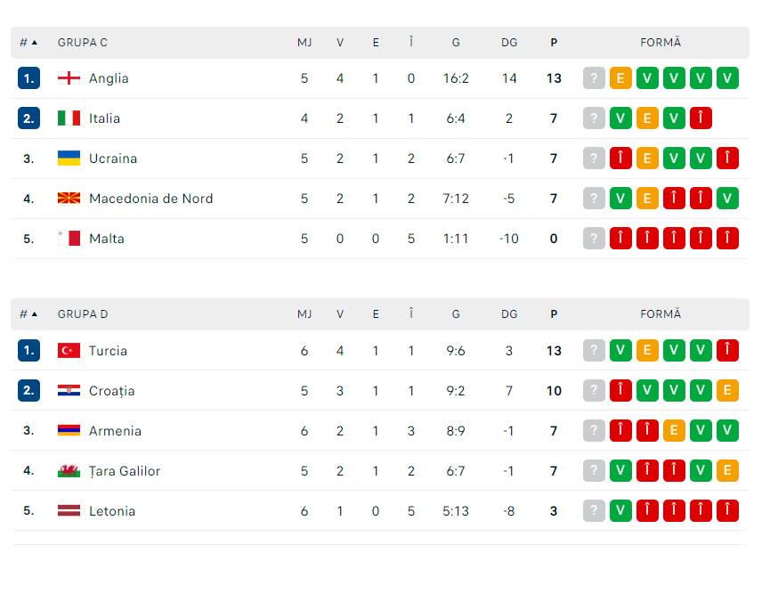 grupe preliminarii euro 2024