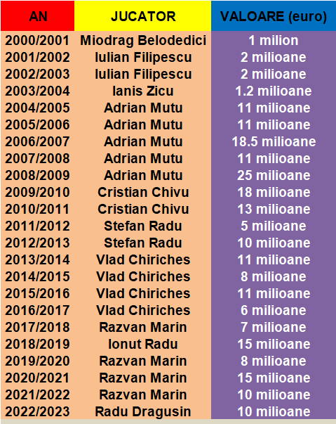 cote de piata valoare fotbal romania fotbaliști români